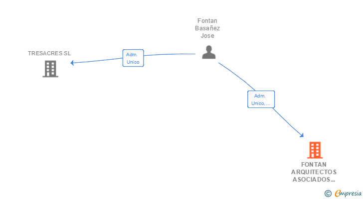 Vinculaciones societarias de FONTAN ARQUITECTOS ASOCIADOS SL
