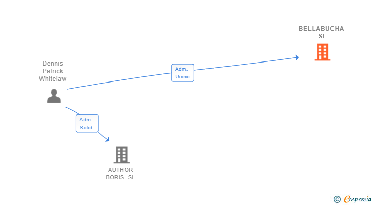Vinculaciones societarias de BELLABUCHA SL (EXTINGUIDA)