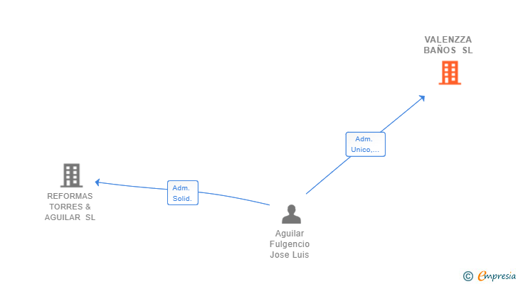 Vinculaciones societarias de VALENZZA BAÑOS SL