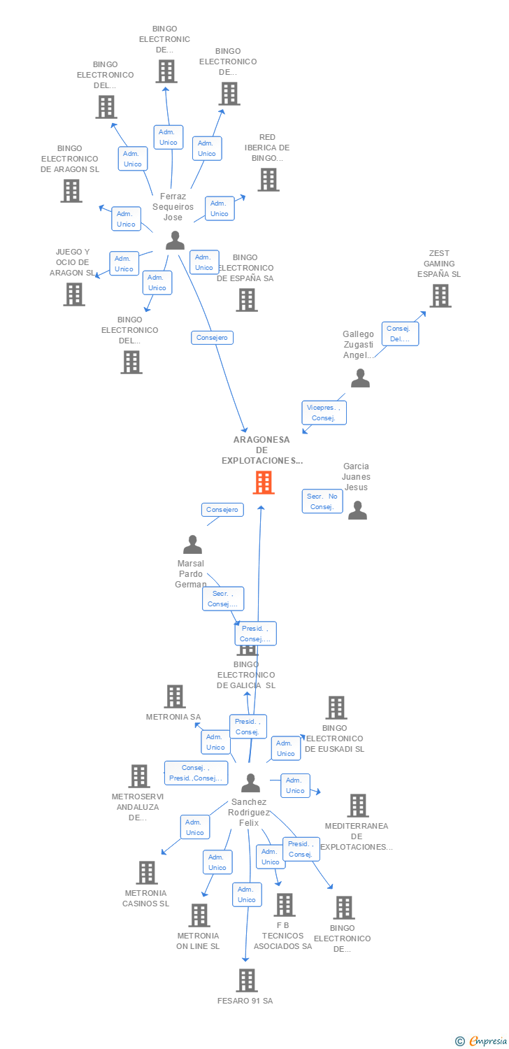 Vinculaciones societarias de ARAGONESA DE EXPLOTACIONES RECREATIVAS Y DE JUEGO SA
