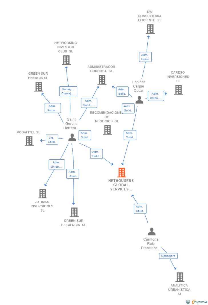 Vinculaciones societarias de NETHOUSERS GLOBAL SERVICES AND PROPTECH SL