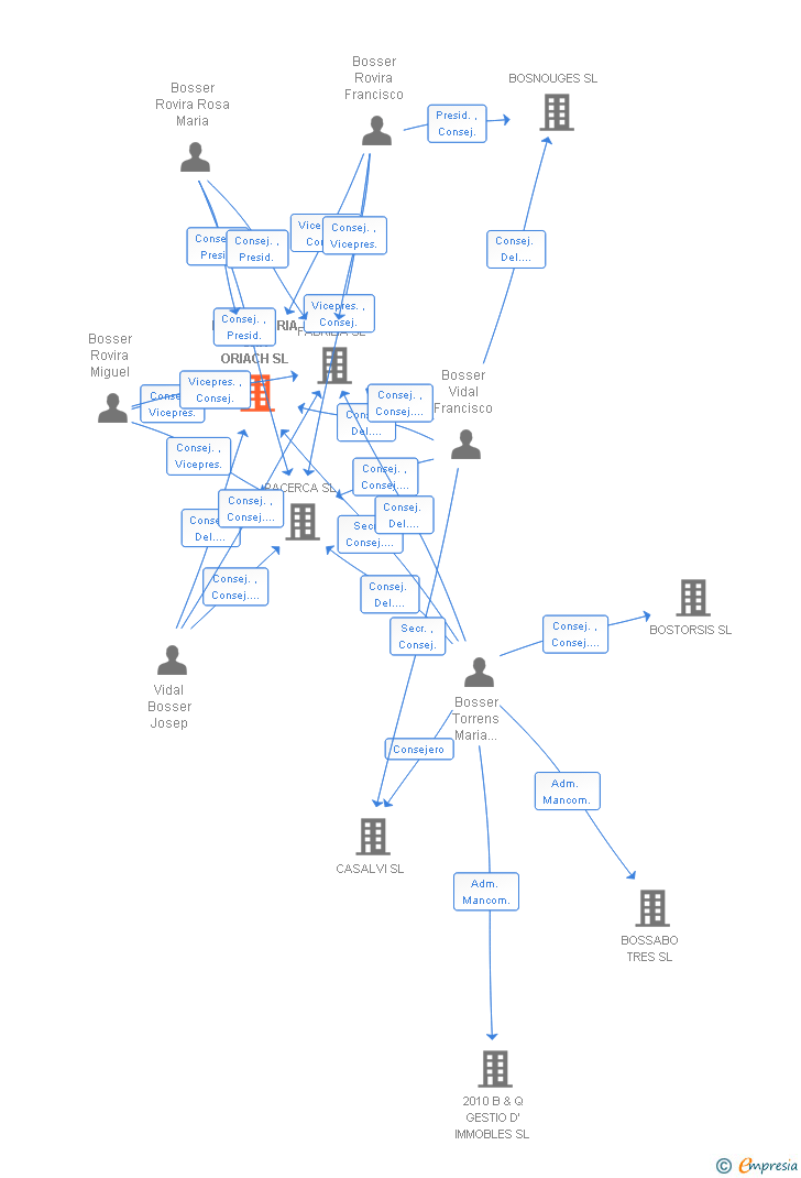 Vinculaciones societarias de INMOBILIARIA CAN ORIACH SL