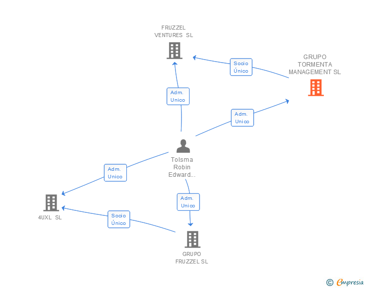 Vinculaciones societarias de GRUPO TORMENTA MANAGEMENT SL