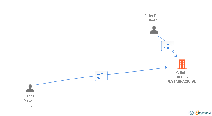Vinculaciones societarias de GUIAL CALDES RESTAURACIO SL