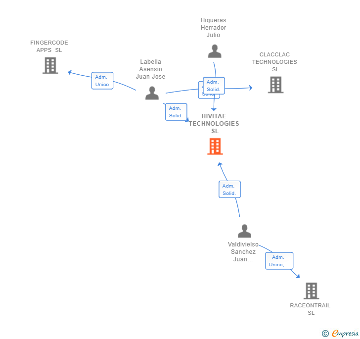 Vinculaciones societarias de HIVITAE TECHNOLOGIES SL