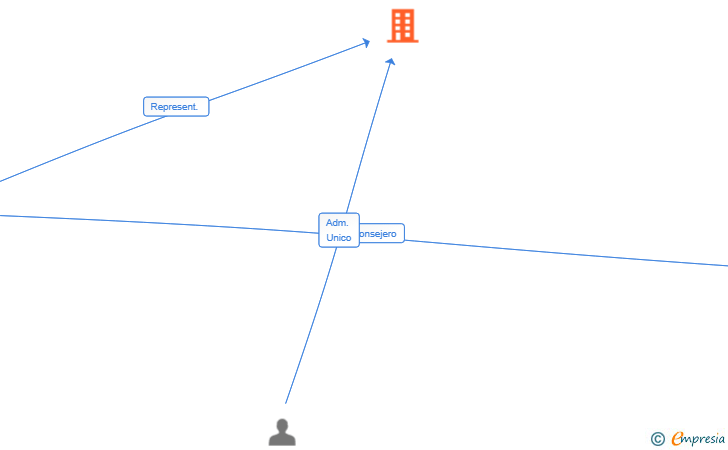 Vinculaciones societarias de EVLOX SL