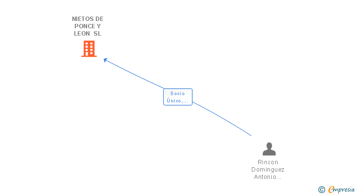 Vinculaciones societarias de NIETOS DE PONCE Y LEON SL