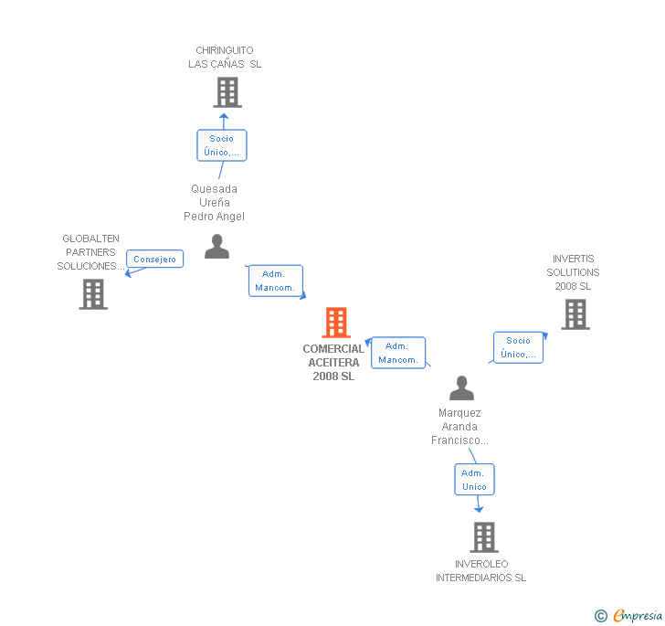 Vinculaciones societarias de COMERCIAL ACEITERA 2008 SL