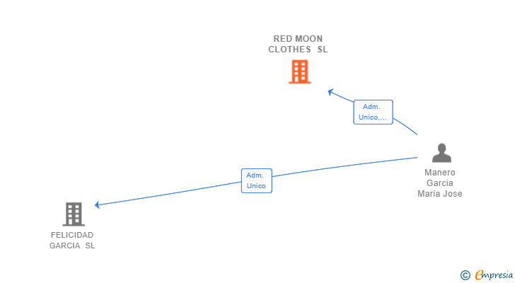 Vinculaciones societarias de RED MOON CLOTHES SL