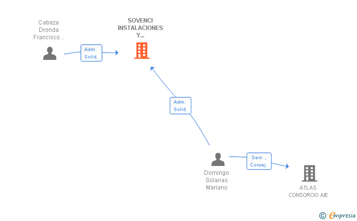 Vinculaciones societarias de SOVENCI INSTALACIONES Y EFICIENCIA ENERGETICA SL