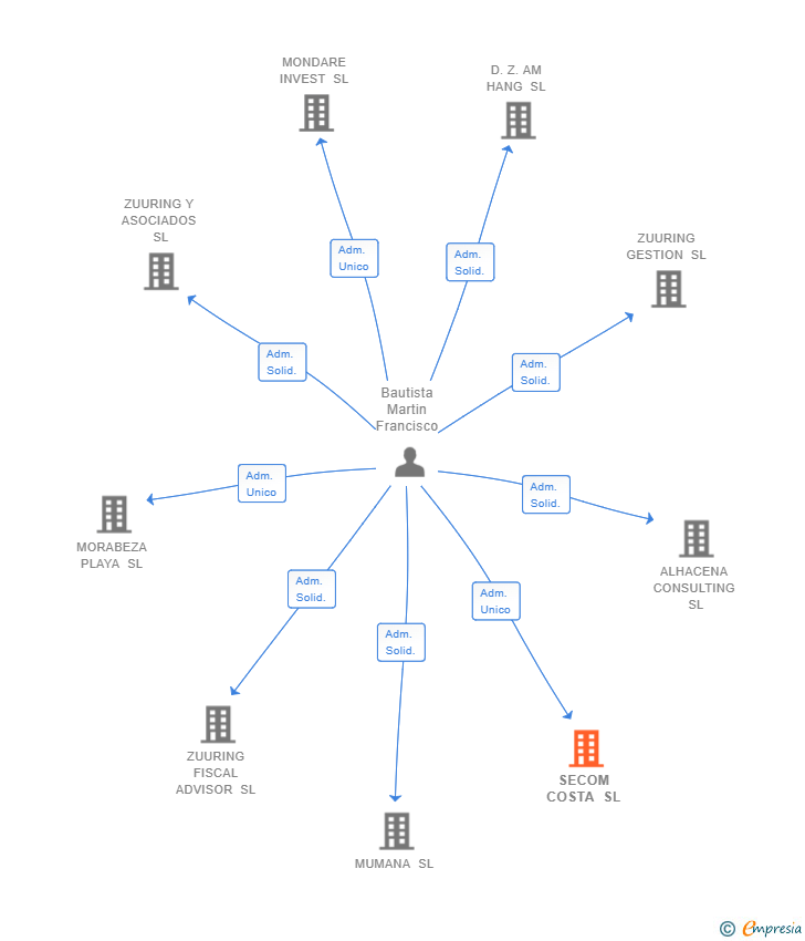 Vinculaciones societarias de SECOM COSTA SL