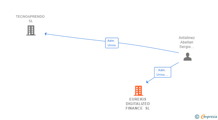 Vinculaciones societarias de EUREKIS DIGITALIZED FINANCE SL