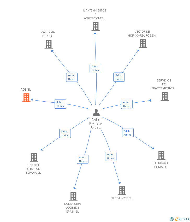 Vinculaciones societarias de AG8 SL