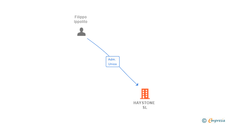 Vinculaciones societarias de HAYSTONE SL
