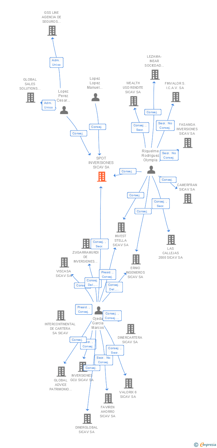 Vinculaciones societarias de SPOT INVERSIONES SICAV SA