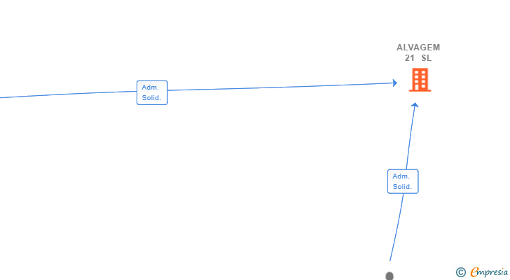 Vinculaciones societarias de ALVAGEM 21 SL