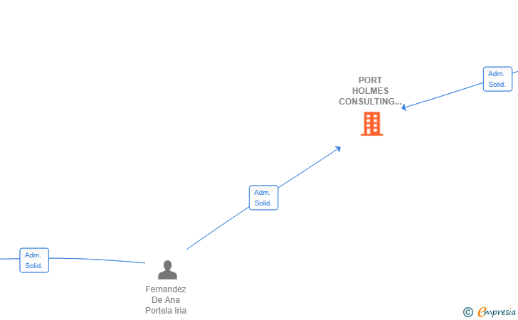 Vinculaciones societarias de PORT HOLMES CONSULTING INTL SL