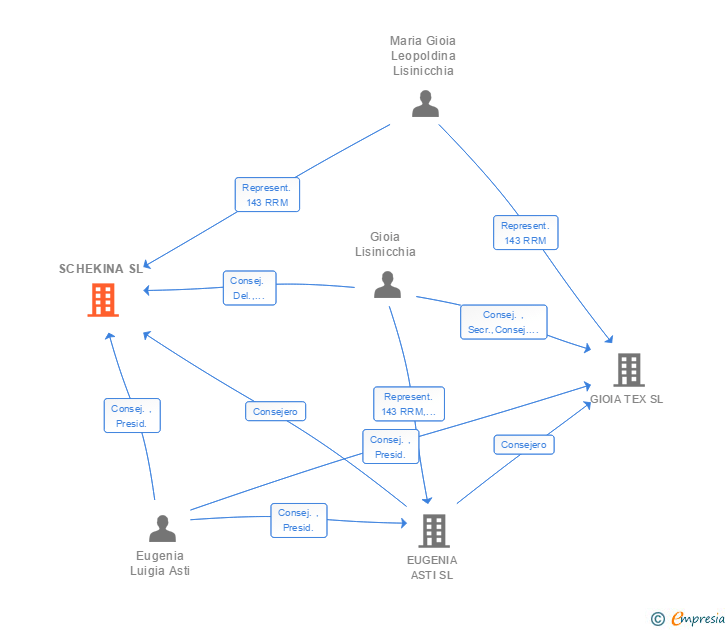 Vinculaciones societarias de SCHEKINA SL