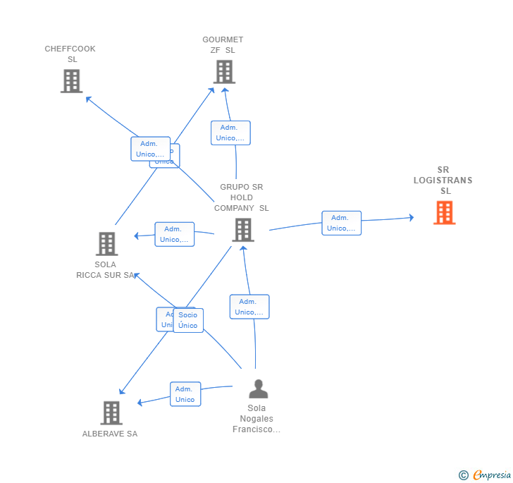 Vinculaciones societarias de SR LOGISTRANS  SL