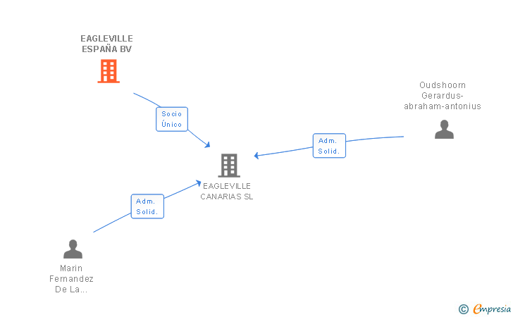 Vinculaciones societarias de EAGLEVILLE ESPAÑA BV