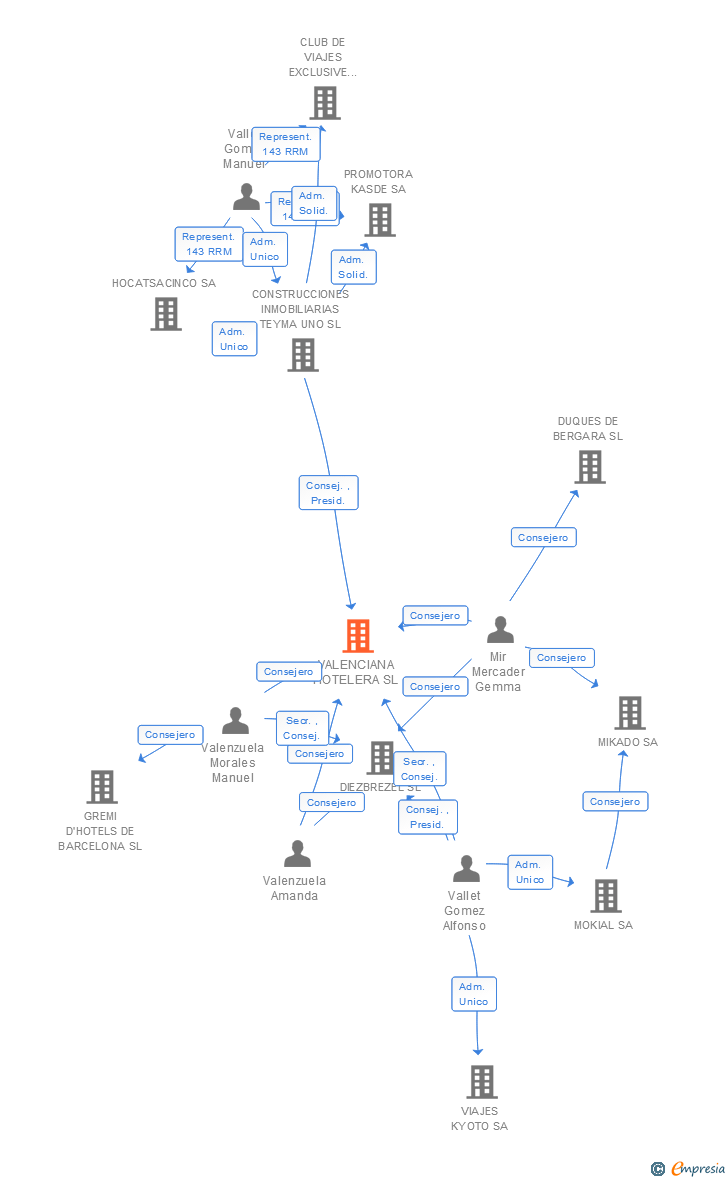 Vinculaciones societarias de VALENCIANA HOTELERA SL