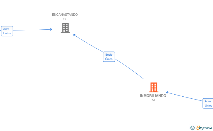 Vinculaciones societarias de INMOBILIANDO SL