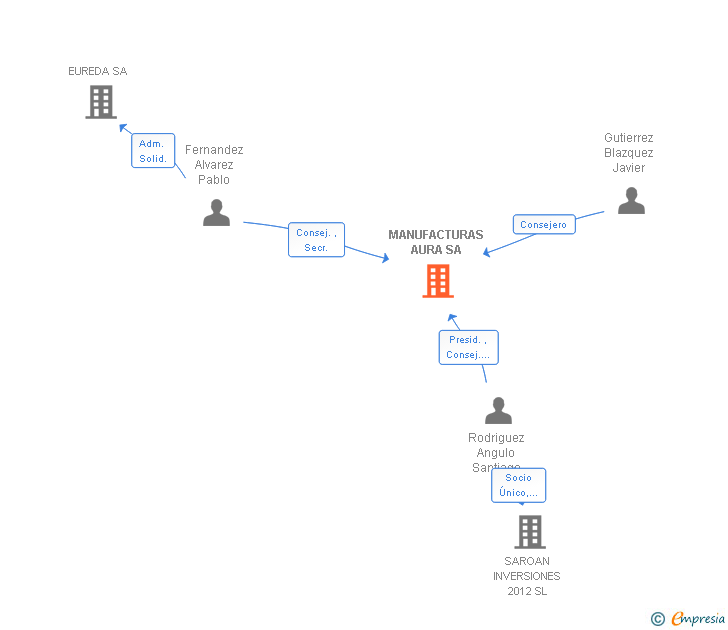 Vinculaciones societarias de MANUFACTURAS AURA SA