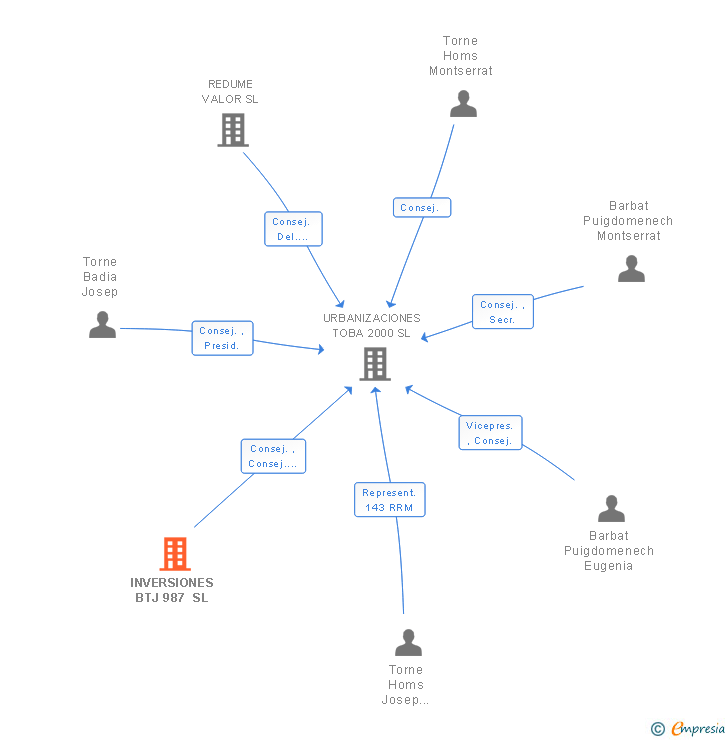 Vinculaciones societarias de INVERSIONES BTJ 987 SL