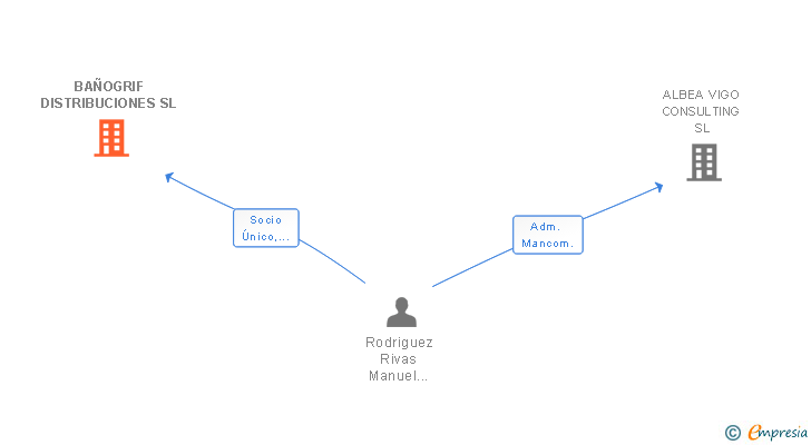 Vinculaciones societarias de BAÑOGRIF DISTRIBUCIONES SL