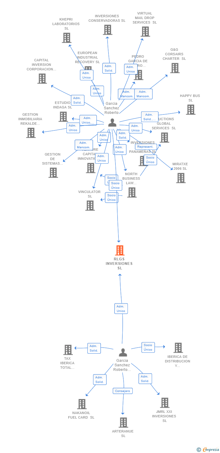Vinculaciones societarias de RLGS INVERSIONES SL