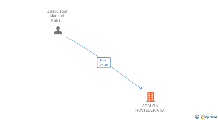Vinculaciones societarias de SEGURA HOSTELERIA SA