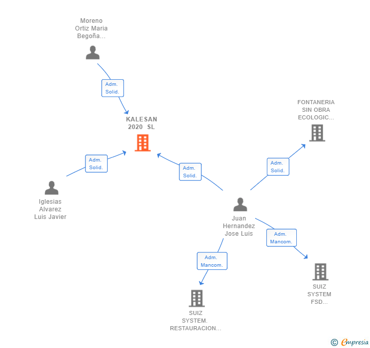 Vinculaciones societarias de KALESAN 2020 SL