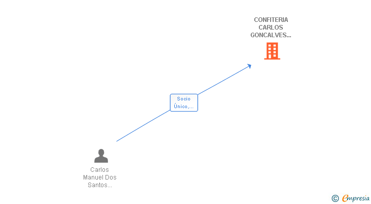 Vinculaciones societarias de CONFITERIA CARLOS GONCALVES ESPAÑA SL