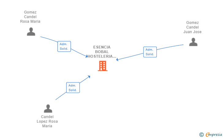 Vinculaciones societarias de ESENCIA BOBAL HOSTELERIA SL