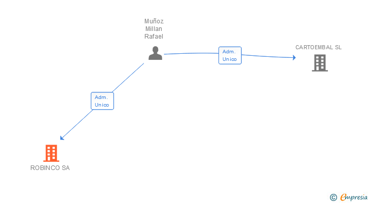 Vinculaciones societarias de ROBINCO SA