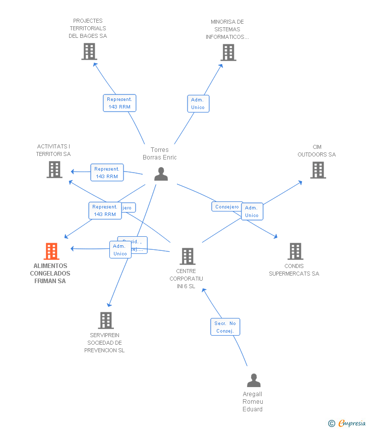 Vinculaciones societarias de ALIMENTOS CONGELADOS FRIMAN SA