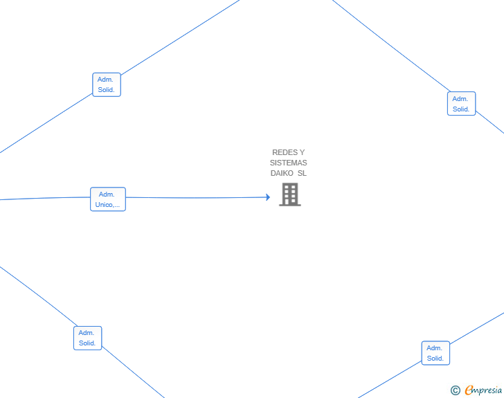 Vinculaciones societarias de NEXUS QUANTIC GROUP SL