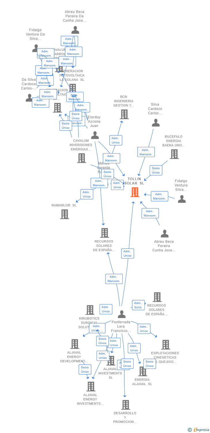 Vinculaciones societarias de TOLLIN SOLAR SL