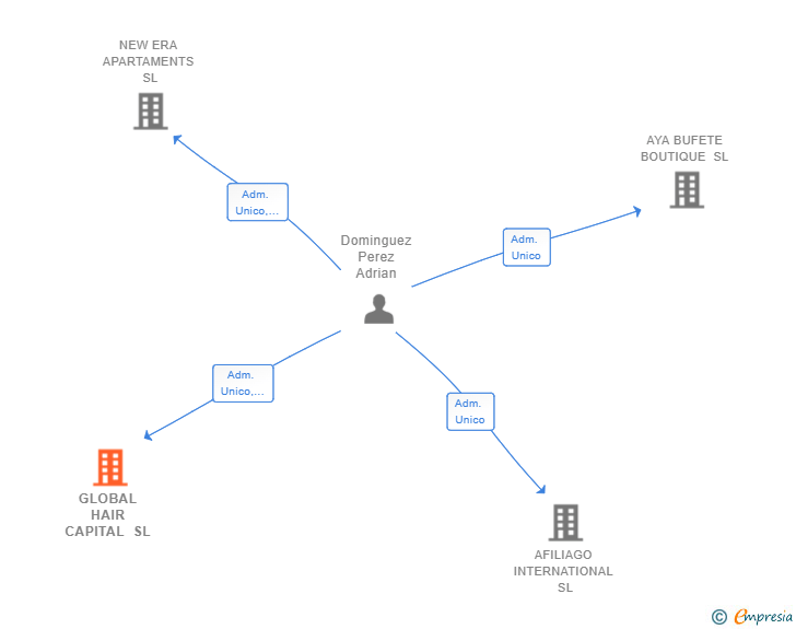 Vinculaciones societarias de GLOBAL HAIR CAPITAL SL