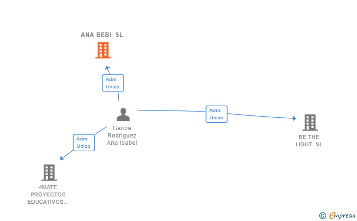Vinculaciones societarias de ANA BEBI SL