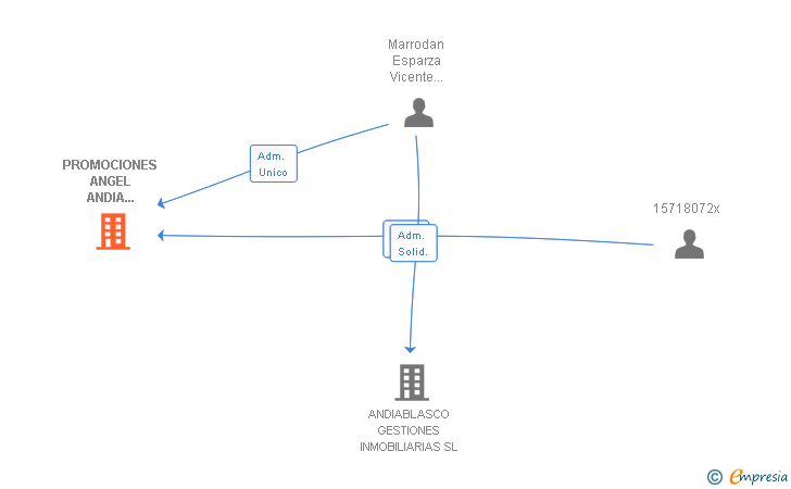 Vinculaciones societarias de PROMOCIONES ANGEL ANDIA MAULEON SL