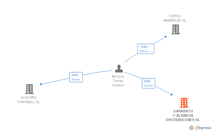 Vinculaciones societarias de GARABATO Y ALAMEDA DISTRUBICONES SL