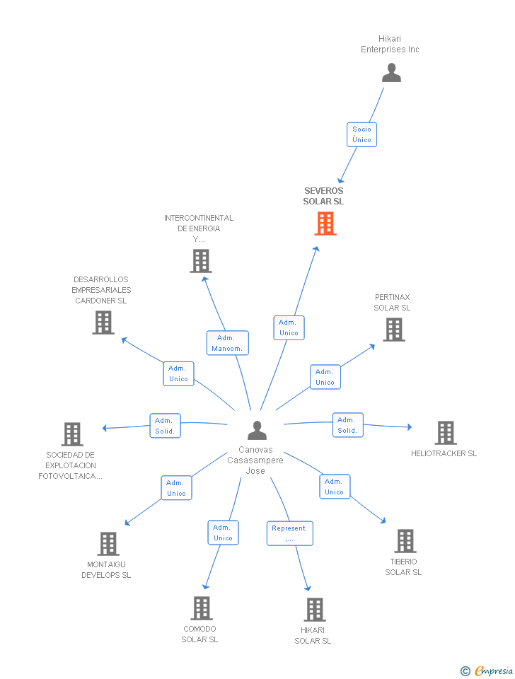Vinculaciones societarias de SEVEROS SOLAR SL