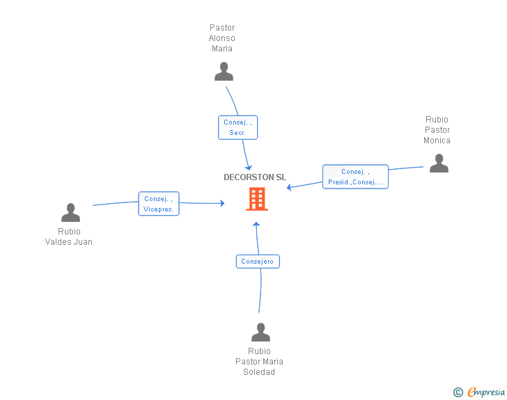 Vinculaciones societarias de DECORSTON SL