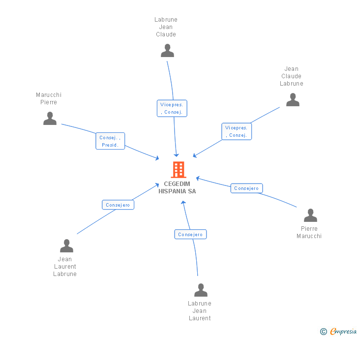 Vinculaciones societarias de IMS TECHNOLOGY SOLUTIONS HISPANIA SA