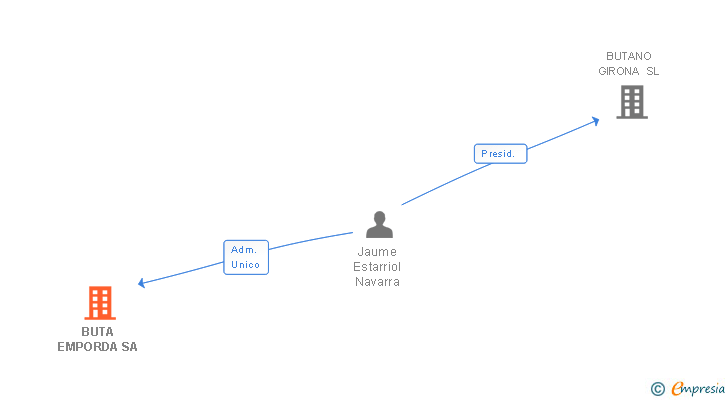 Vinculaciones societarias de BUTA EMPORDA SA
