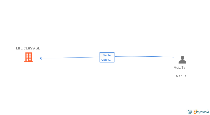 Vinculaciones societarias de LIFE CLASS SL (EXTINGUIDA)