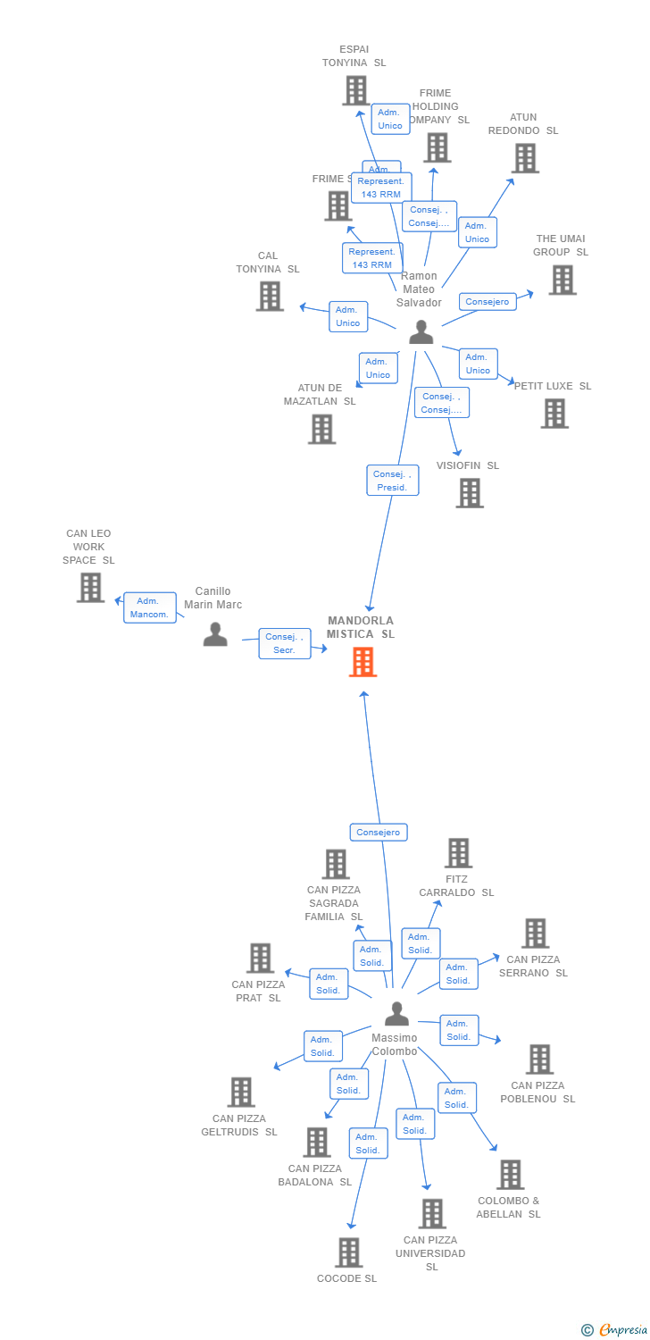 Vinculaciones societarias de MANDORLA MISTICA SL