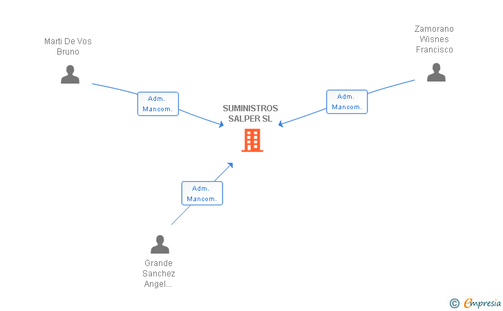 Vinculaciones societarias de SUMINISTROS SALPER SL