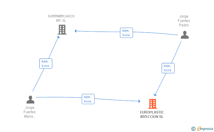 Vinculaciones societarias de EUROPLASTIC INYECCION SL